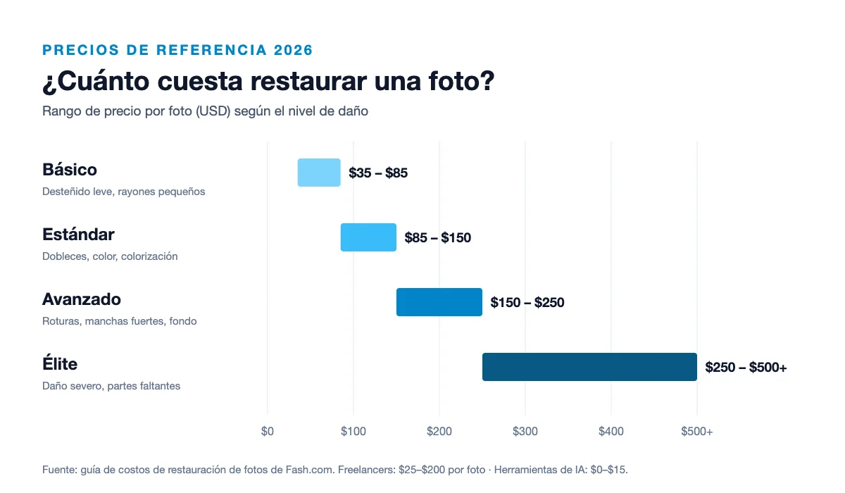 Precios de referencia de restauración de fotos en 2026